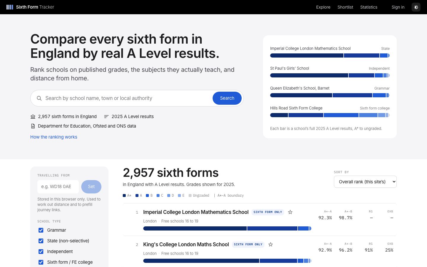 Sixth Form Tracker: 2,957 sixth forms ranked by results, subjects and distance.